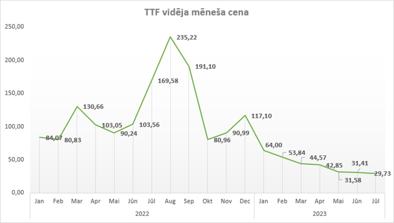 Dabasgāzes cena TTF (Title Transfer Facility) biržā no 2022.gada janvāra līdz 2023.gada jūlijam (EUR/MWh).