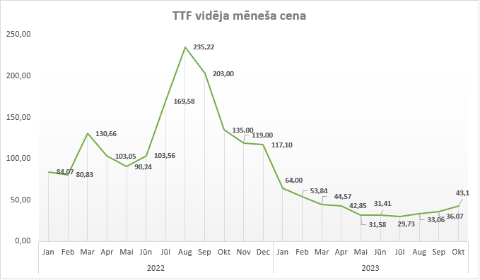 Dabasgāzes cena salīdzinājumā ar pērnā gada oktobri samazinājusies trīs reizes