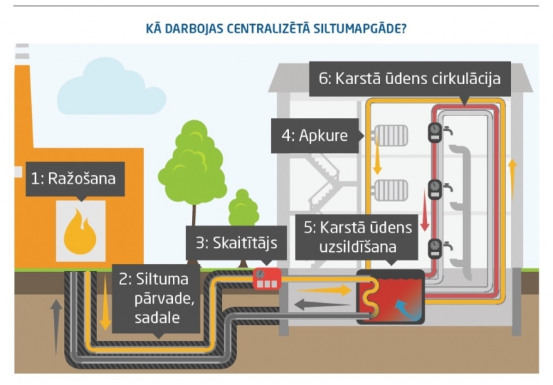 kā darbojas centralizētā siltumapgāde