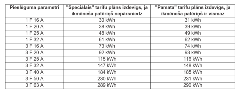 "Pamata" un "Speciālie" tarifu plāni – kuru izvēlēties?