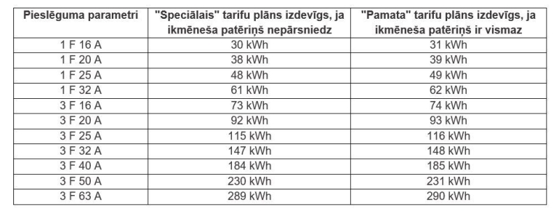 Izvēloties "Speciālo" tarifu plānu