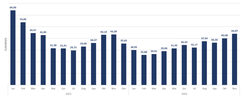 Dabasgāzes mēneša vidējā cena TTF biržā (2023.gada janvāris līdz 2024.gada novembris). 