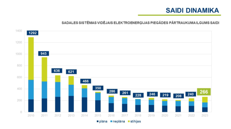 Salades sistēmas vidējais elektroenerģijas piegādes pārtraukuma ilgums saidi