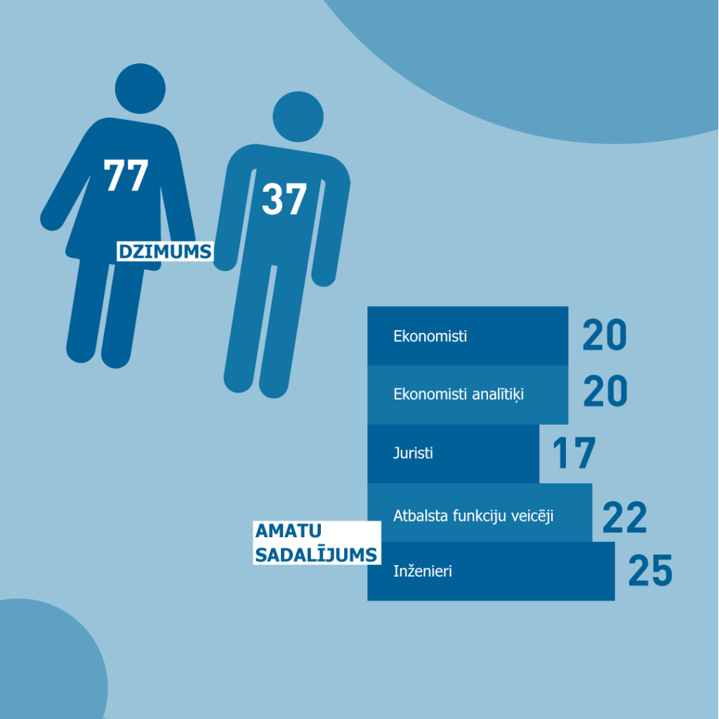 Dzimums un Amatu sadalījums SPRK