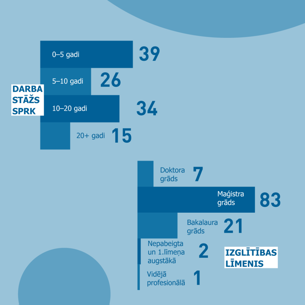 Darba stāžs SPRK un Izglītības līmenis
